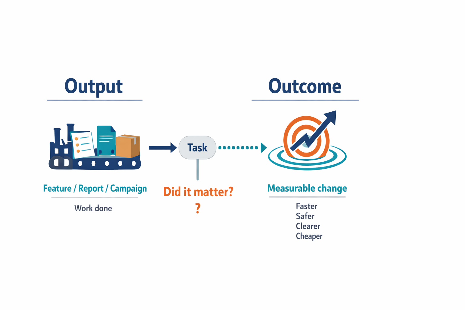 assets/output_vs_outcome.png